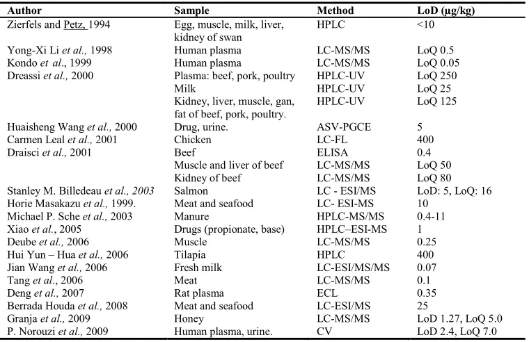 Table 2. Peak current of erythromycin A was affected by supporting electrolytes, pH values  