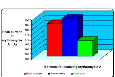 Figure 3. Effect of ionic strength of ammonium acetate on peak current of erythromycin A 
