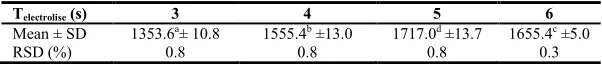 Table 10. Peak current of erythromycin A was affected by T 