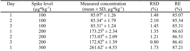 Table 12. Comparison homogeneity of two analyzing methods  