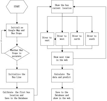 Figure 5. Server data visualization terminals design. 