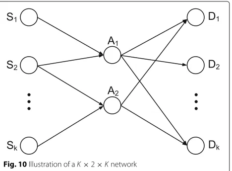 Fig. 10 Illustration of a K × 2 × K network