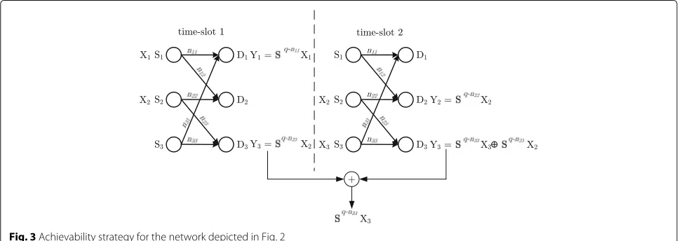 Fig. 3 Achievability strategy for the network depicted in Fig. 2