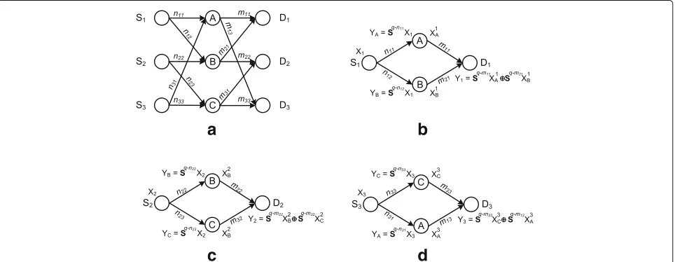 Fig. 4 a A two-layer network in which we need to incorporate network coding to achieve the normalized sum capacity, b–d the induced subgraphsof S-D pairs 1, 2, and 3, respectively