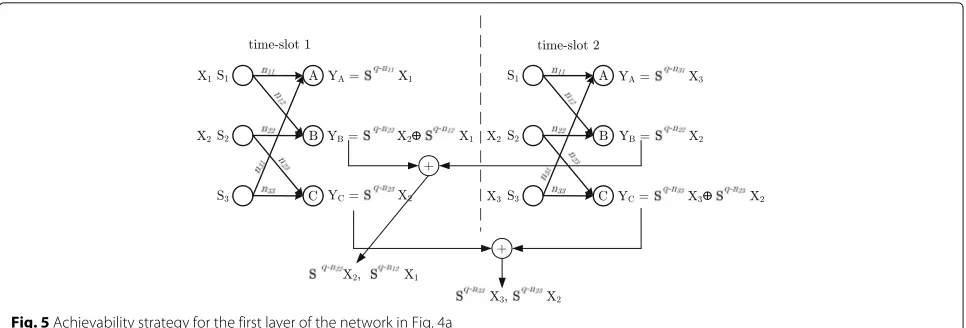 Fig. 5 Achievability strategy for the first layer of the network in Fig. 4a