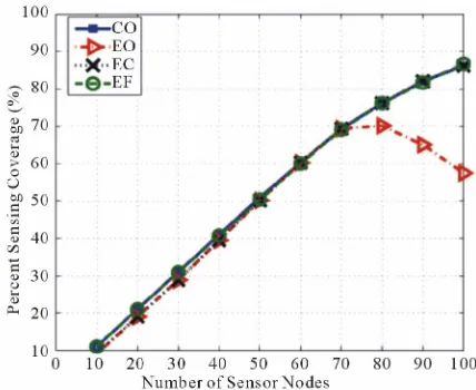 Figure 3 shows a comparison of the average moved distance per sensor node for the cases