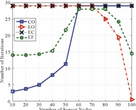 Figure 5. A comparison of the average distance to CH. 