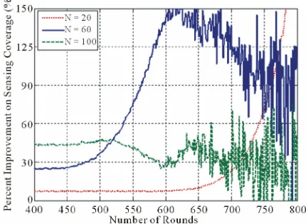 Figure 10. LEACH-VF sensing coverage improvement. 