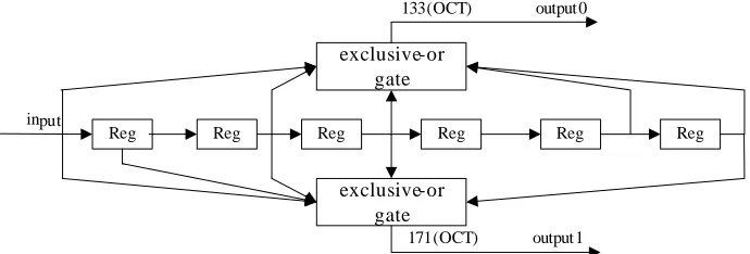 Figure 1. (2, 1, 7) convolutional encoder for OFDM-WLAN. 