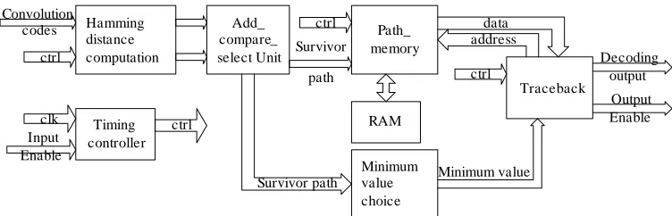 Figure 2. The hardware architecture of Viterbi decoder. 