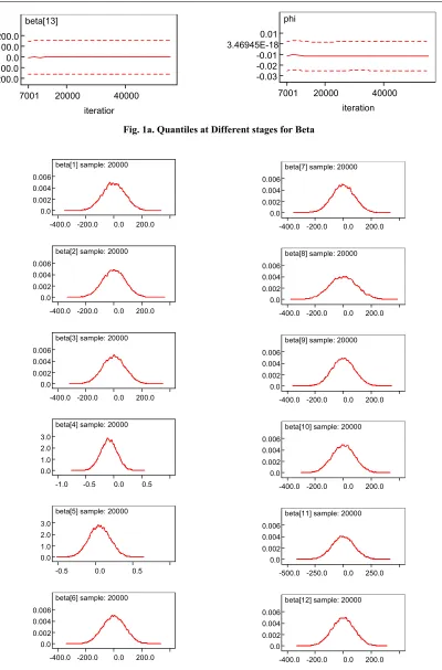 Fig. 1a. Quantiles at Different stages for Beta  