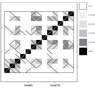 Fig. 1b. Kernal Densities at Different stages for Beta    