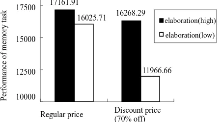 Figure 1. The performance of as a function of price and elaboration. 