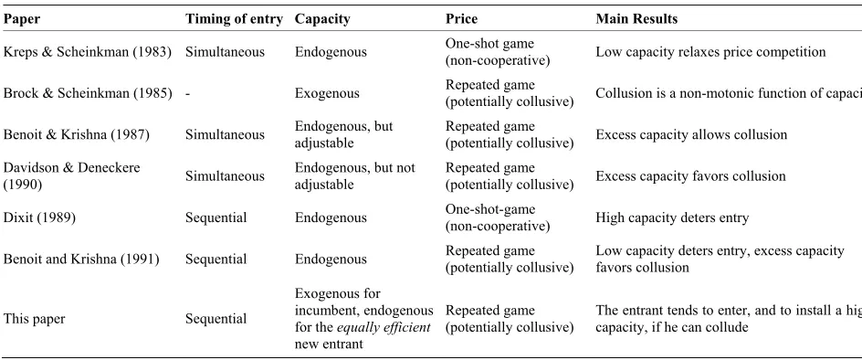 Table 1. Capacity, entry and collusion. 