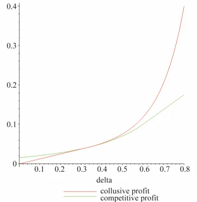 Figure 2. Competition versus collusion (case 3): Entrants’ profits for different discount factors