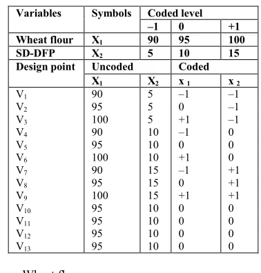 Table 1. Process variables, their levels and Experimental design 