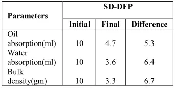 Table. 3 Bulk density, water absorption and oil absorption ratio of SD-DFP 