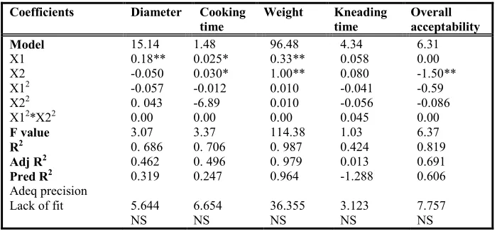 Table 5.  Physical and sensory properties of SD-DFP incorporated Chappathi    