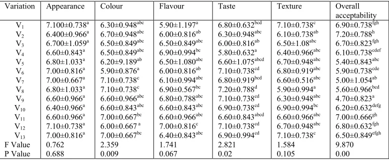 Table 9. Mean organoleptic evaluation of SD-DFP incorporated Chappathi     
