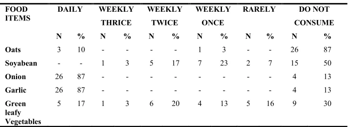 Fig. 3. Frequency of consuming prebiotic foods 