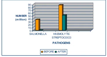 Fig.4. Frequency of defecation by the selected sample 