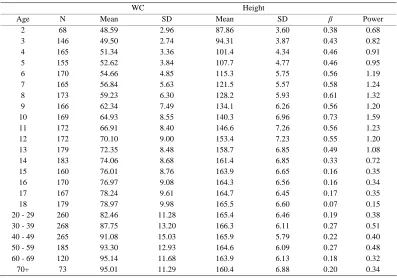 Table 1. Male summary data. Sample sizes (N), mean waist circumference (WC) and standard deviation (SD), mean height  and standard deviation, regression slope (β) between weight and centered height, and age-specific optimal power for boys aged 2 to 18 year
