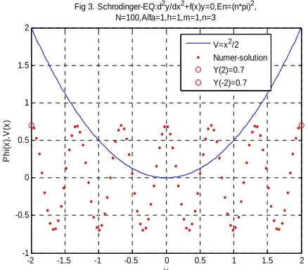 Fig 3. Schrodinger-EQ:d2y/dx2+f(x)y=0,En=(n*pi)2,N=100,Alfa=1,h=1,m=1,n=3