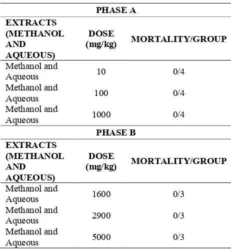 Table 1. Phytochemical properties of extracts 