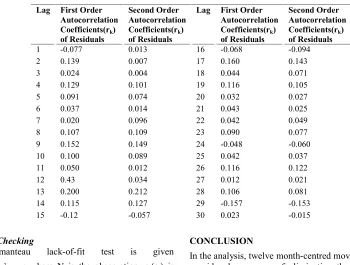 Table 5. Autocorrelation coefficients of residuals of fitted models   