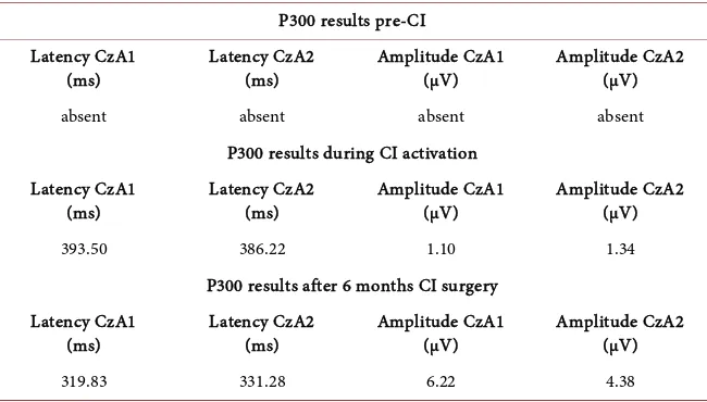Table 1. Results of the P300 before the CI surgery (pre-CI), immediately after CI activation, and 6 months after CI surgery