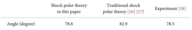 Table 1. Comparison of the edge angle of detonation. 