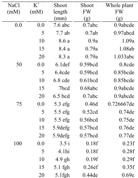Table 1. Effect of K+ (KNO3) on in vitro shoot induction  of tomato shoot tip cultured on MS medium supplemented with 4.0 mg/l Kin and different concentration of  NaCl
