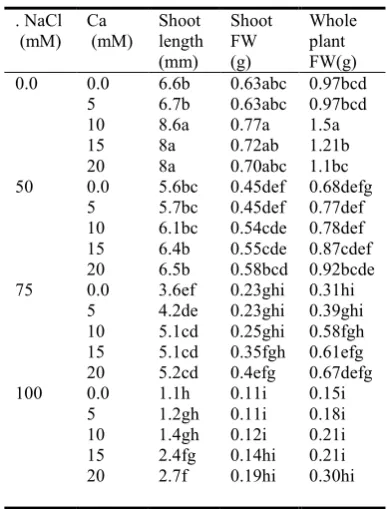 Table 3. Effect of K+ (KNO3) on in vitro rooting of tomato 