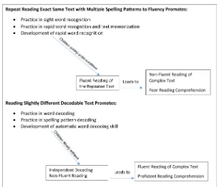 Figure 1. A theoretical model: beginning readers have two pathways to fluent reading. 