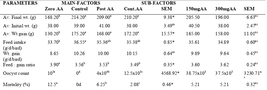 Table 2.1. Values of Growth parameters, Oocyst counts, Percentage mortality, length and width of Caecum and weight of  Adrenal glands for the main-factors and sub-factors before treatment against coccidiosis    