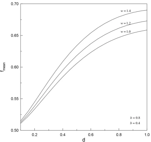 Figure 7. Mean function values for h = 0.8, d = 0.8—effect on values of d.  