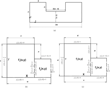 Figure 1. (a) The figure of the concave domain; (b) The geometric pattern for the L-shape domain—Case 1; (c) The geometric pattern for the L-shape domain—Case 2