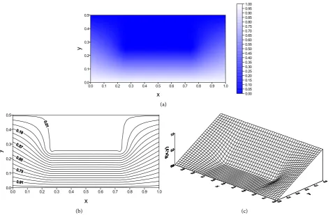 Figure 3 shows the influence of h on the mean values of different b values (b = 0.25, 0.35 and 0.45)