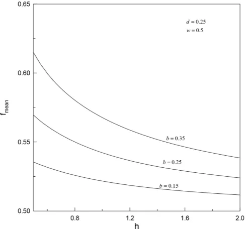 Figure 5. (a) Image for function values, h = 0.4, b = 0.2, d = 0.15, 2w = 0.6; (b) Contour plot for function values, h = 0.4, b = 0.2, d = 0.15, 2w = 0.6; (c) The distribution of local function values for h = 0.4, b = 0.2, d = 0.15, 2w = 0.6