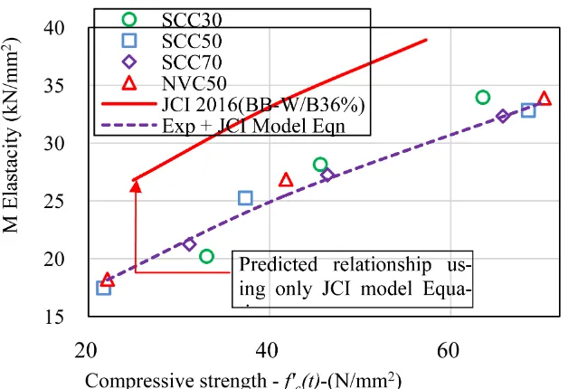 Figure 12. Relationship between modulus of elasticity and compressive strength of con-crete samples