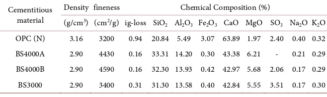 Table 1. Physical and chemical properties of binders used. 