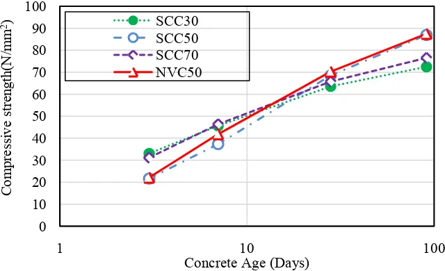 Figure 8. Compressive strength and predicted strength development of the concrete samples