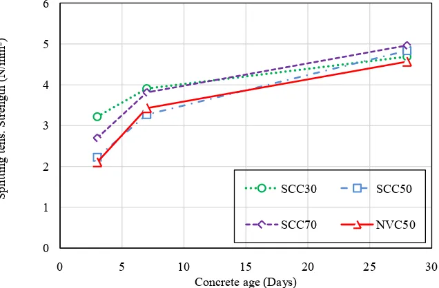 Figure 9. Experimental results of splitting tensile strength of concrete samples. 