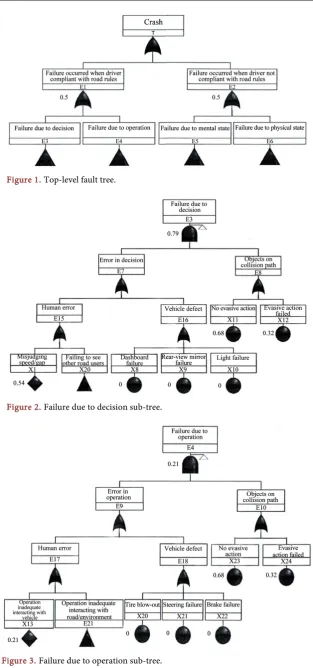 Figure 3. Failure due to operation sub-tree. 