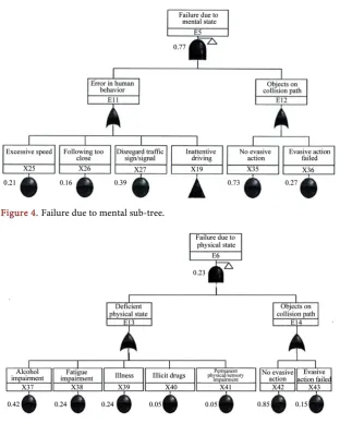 Figure 5. Failure due to physical sub-tree. 