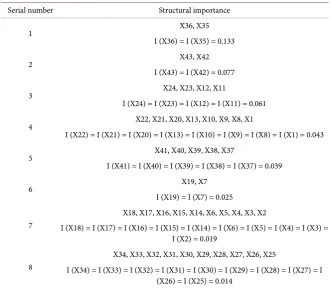 Table 2. The structure of each basic event importance. 