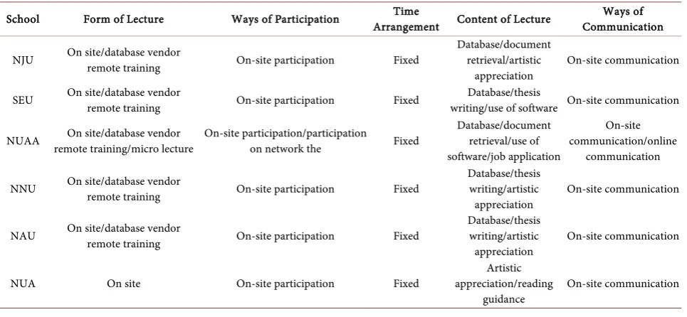 Table 1. Comparison of the present situation of some university lectures. 