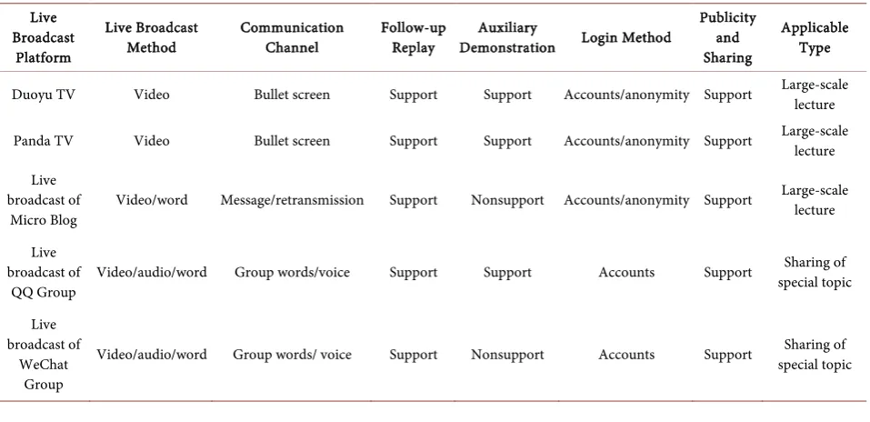 Table 2. Common network broadcast platform. 