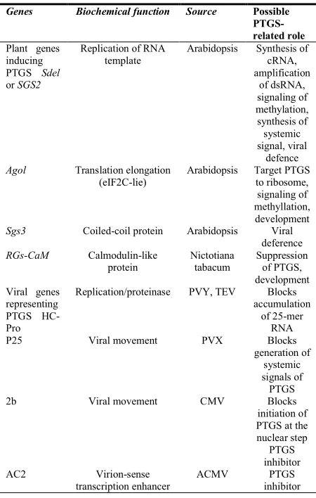 Table 1 :Plant and viral genes inducing or repressing PTGS  