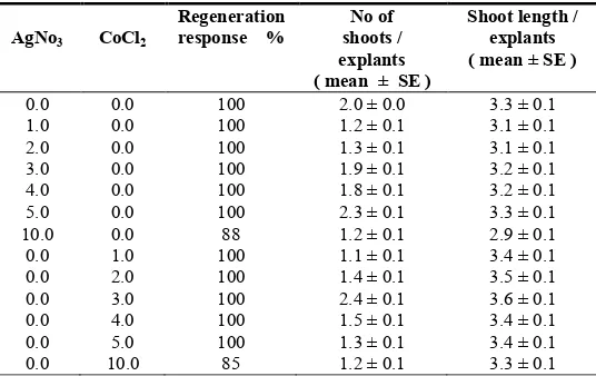 Table 2. Effect of auxins on rooting of    in vitro derived shoots after six weeks of culture on full-strength and half –strength MS media